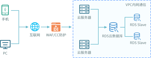 小中型通用网站web上云方案
